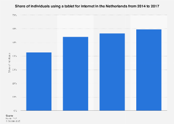 Tablet usage for internet in the Netherlands 2014-2017