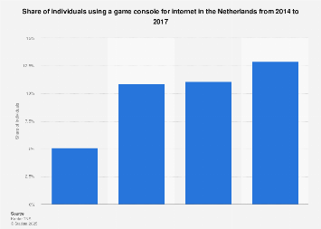Game console usage for internet in the Netherlands 2014-2017