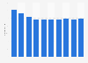 Number of employees by Slovalco from 2008-2017