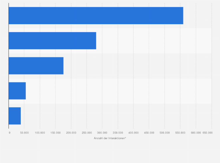 Statistik: Top 5 der beliebtesten Drogeriefachmärkte und Parfümerien in Österreich nach Anzahl der Fan-Interaktionen in sozialen Medien im Jahr 2021