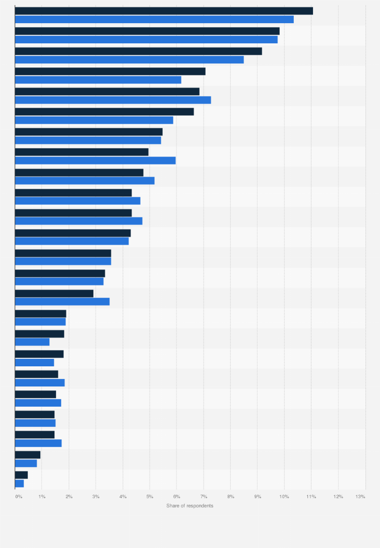 Hobbies And Interests In The Netherlands 2017 2018 Statista