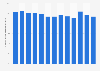Energy consumption from renewables in the Philippines 2005-2015
