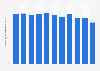 Energy consumption from renewables in Sri Lanka 2005-2015