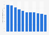 Energy consumption from renewables in Vietnam 2005-2015