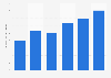 Building installation and maintenance in Hong Kong - gross value 2010-2015