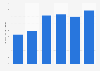 Building finishing and specialized construction in Hong Kong - gross value 2010-2015