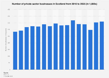 Scotland number of businesses 2025| Statista