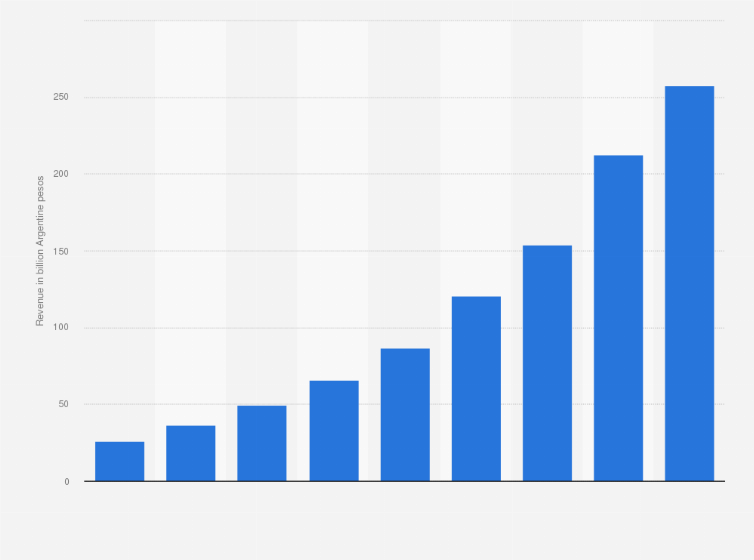 Statistic: Pay TV revenue in Argentina from 2014 to 2022 (in billion Argentine pesos)