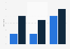 Number of betting and online casino licensees in Denmark 2016, by turnover