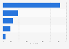 Italy: features scheduled within social media by small banks 2016