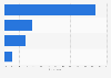 Italy: big banks updating their social media profiles 2016, by frequency