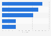 Italy: small banks updating their social media profiles 2016, by frequency