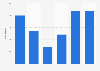 Number of newly licensed food premises in Hong Kong 2010-2015