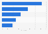 Italy: small banks presence on social media 2016, by method