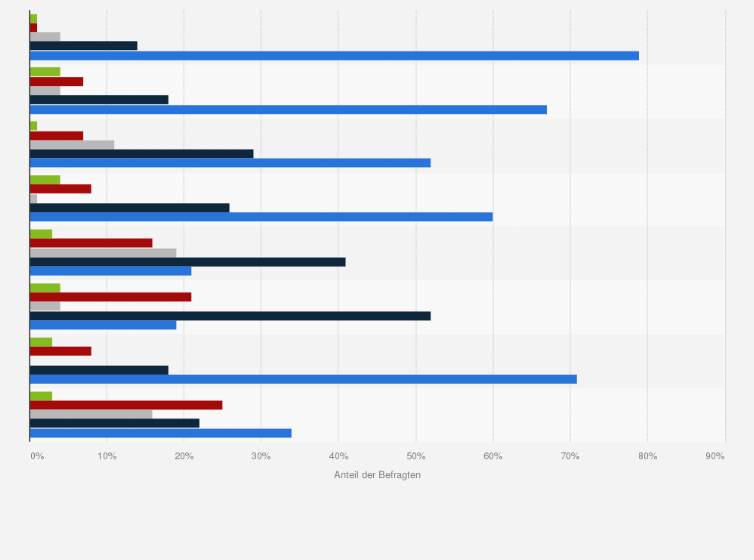 Statistik: Wenn Sie an die letzten 5 Jahre denken, wie haben sich die folgenden Bereiche in der deutschen Pharmabranche entwickelt?