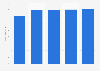Italy: primary school textbook revenue 2014-2018