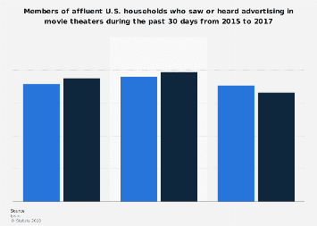 Members of affluent U.S. households who saw or heard advertising in movie theaters