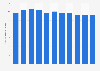 Taux de fécondité en Croatie 2005-2014