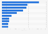 Ranking of Spanish hotel chains by number of rooms 2018