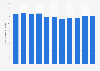 Taux de fécondité au Danemark 2005-2014