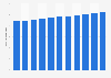 Population totale du Honduras 2011-2021