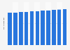 Population totale du Nicaragua 2014-2024