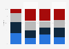 Maturity distribution of business services centers in Poland 2015, by center type