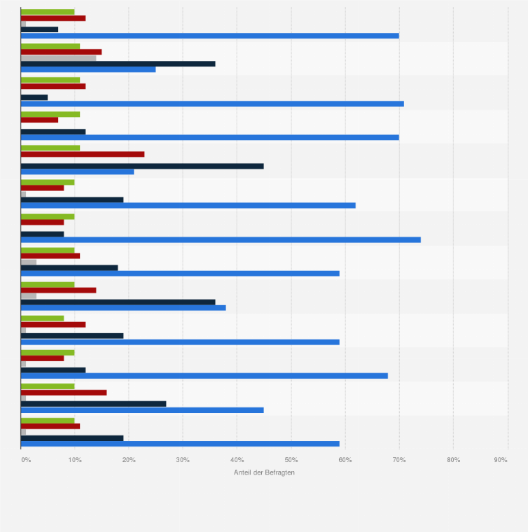Statistik: Wie werden sich die Umsätze der deutschen Pharmabranche in Bezug auf die folgenden Medikamentengruppen in den nächsten 5 Jahren entwickeln?