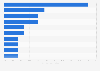 Most popular second screen device combinations in Belgium 2015