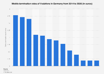 Germany: Vodafone mobile termination rates 2026| Statista