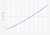 Population totale du Niger 2014-2024