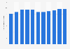 Taux de fécondité en Slovaquie 2007-2017