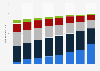 Residential fixed internet connections by speed in the United States 2014-2017