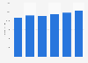 Railway passenger transport in Italy 2010-2015