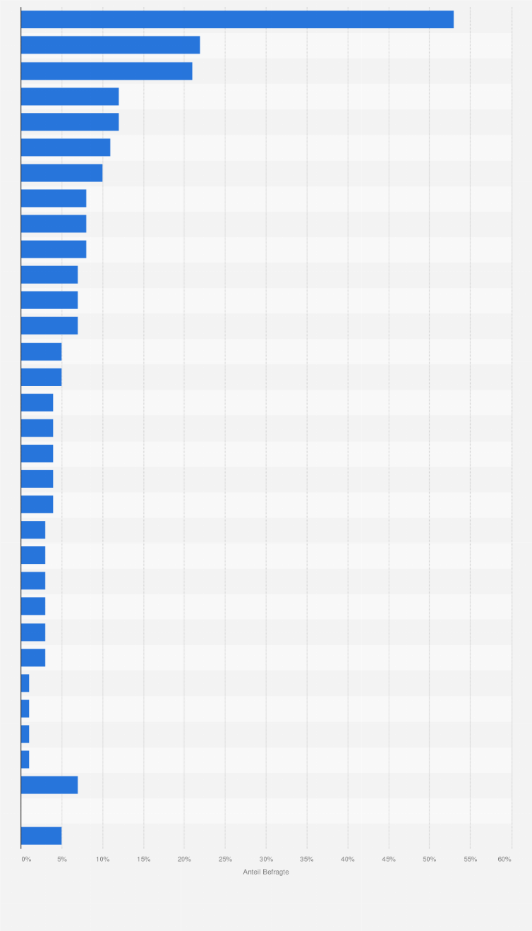 Statistik: Welche sind aus Ihrer Sicht die drei entscheidenden Barrieren für eine positive Entwicklung der Pharmabranche in Deutschland?