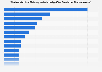 Umfrage unter Pharmaexperten zu den größten Branchentrends 2017