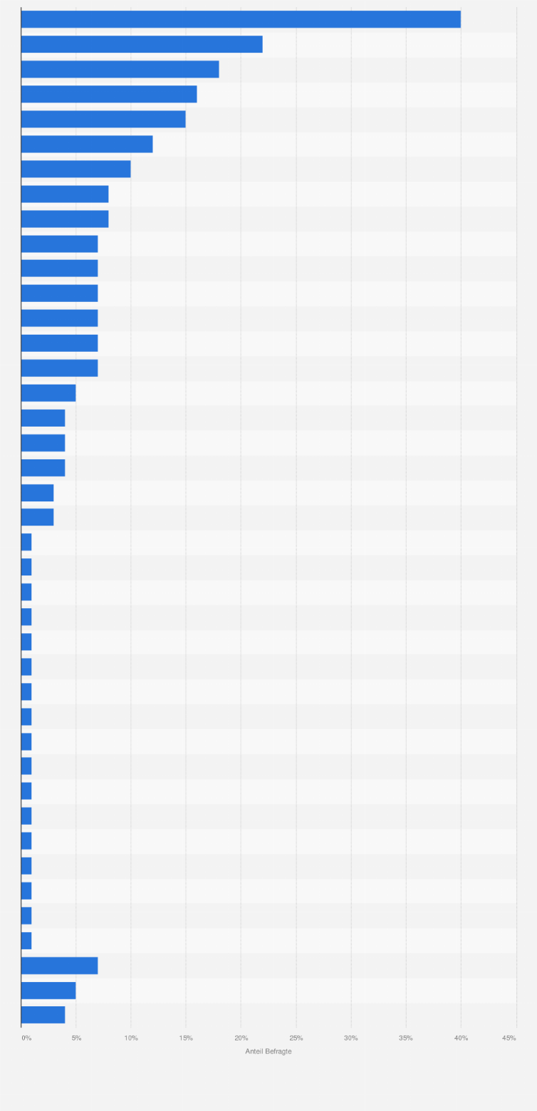 Statistik: Welches sind Ihrer Meinung nach die drei größten Trends der Pharmabranche?