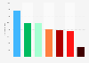 Leading political party Facebook pages based on likes in the Netherlands 2017