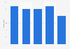 Second screen users in Belgium 2015, by age group