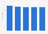 Number of units of store-based grocery retailers in Spain 2011-2015