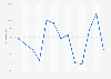 Delay rate of SAS Scandinavian Airlines flights monthly 2018-2019