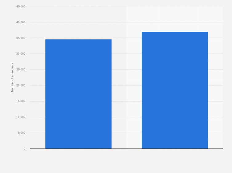 music festivals attendance in