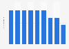 Vodafone: mobile termination rates in Romania 2014-2018