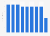 Vodafone: mobile termination rates in the Czech Republic 2014-2018