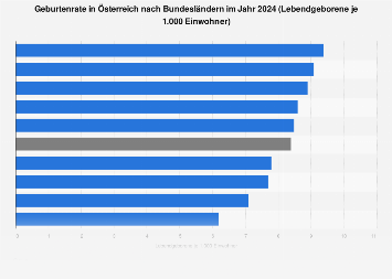 Geburtenrate in Österreich nach Bundesländern 2016