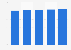 Digital video viewer penetration among internet users in the U.S. 2017-2021