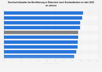 Durchschnittsalter der Bevölkerung in Österreich nach Bundesländern 2016