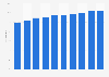 Low cost carriers - America's capacity share 2009-2018