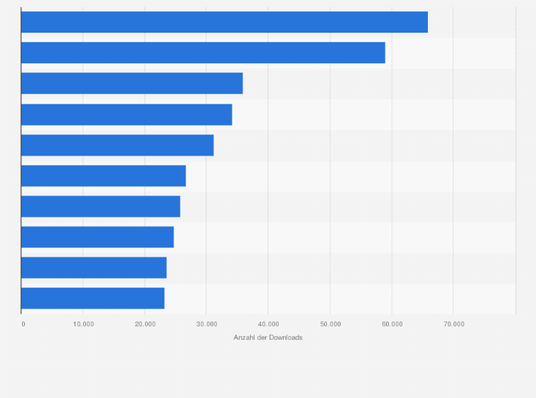 Statistik: Die beliebtesten Apps im Google Play Store in Österreich nach Anzahl der Downloads im Januar 2025