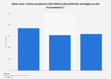 Jugement des Français sur les avantages ou inconvénients de l'UE 2017
